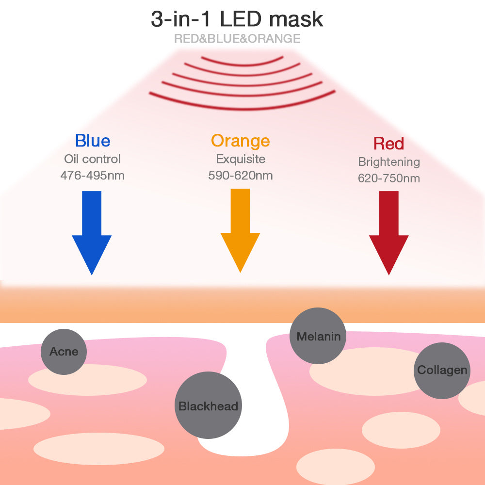 Radiance 7 LED-Maske